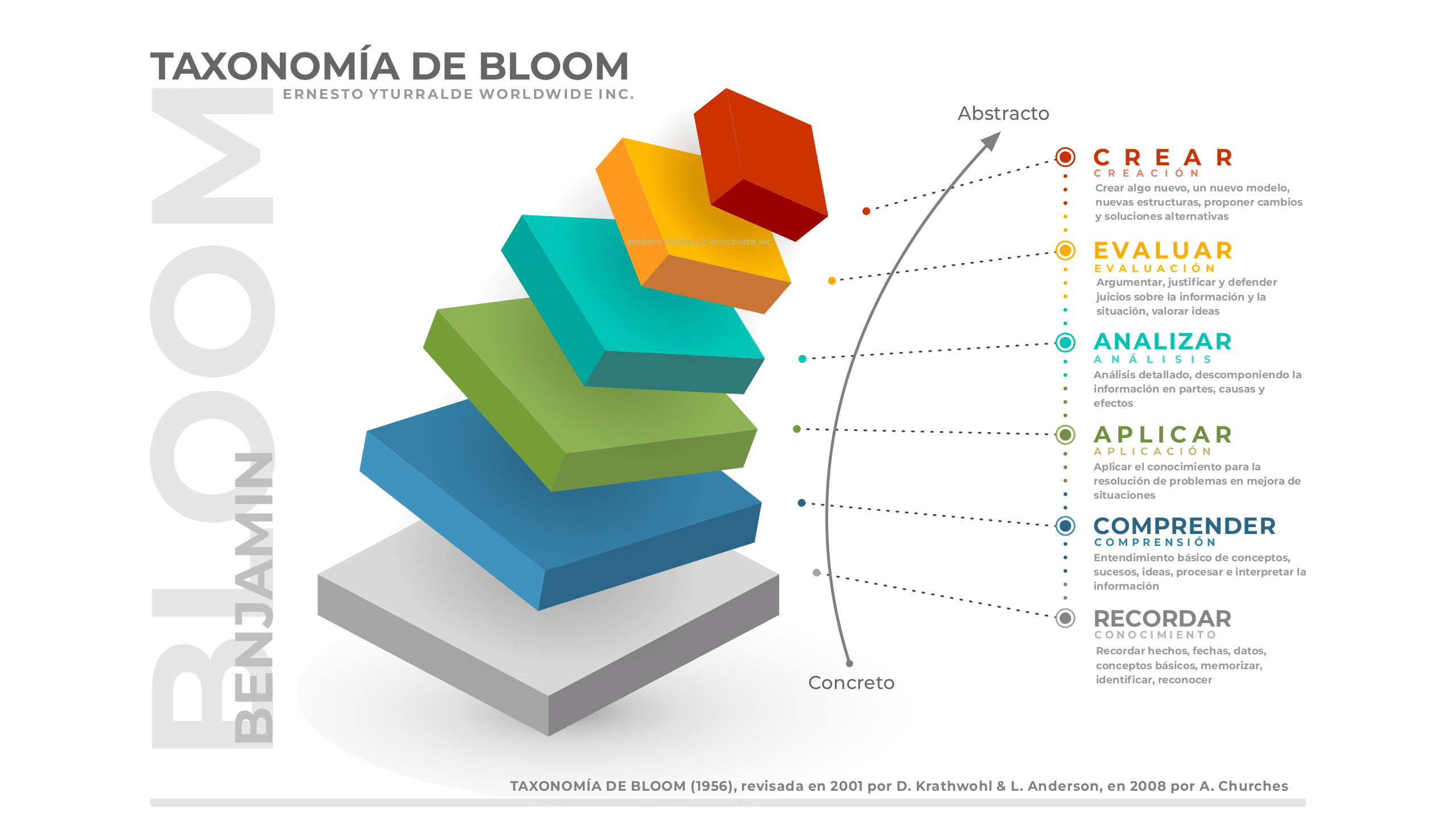 Taxonomía de Bloom en los PEA Procesos Enseñanza Aprendizaje